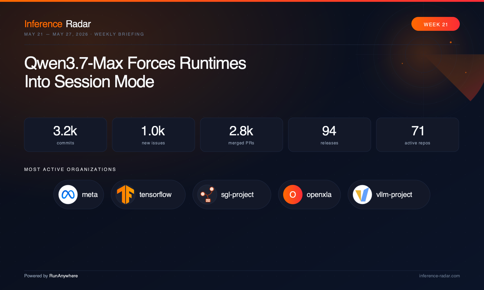 Cover: Qwen3.7-Max Forces Runtimes Into Session Mode