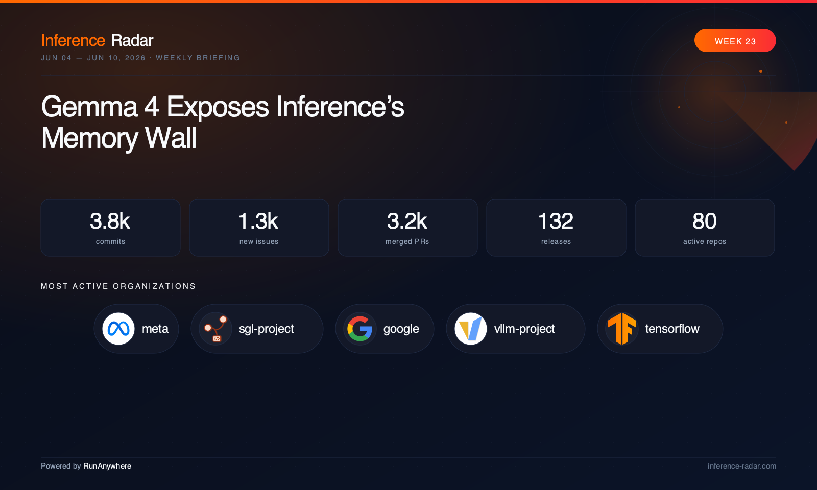 Cover: Gemma 4 Exposes Inference’s Memory Wall
