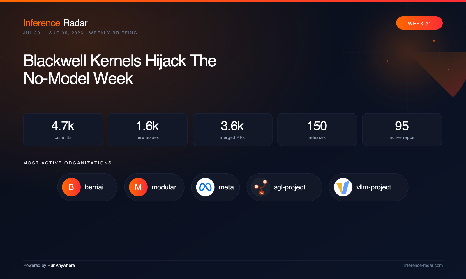 Cover: Blackwell Kernels Hijack The No-Model Week